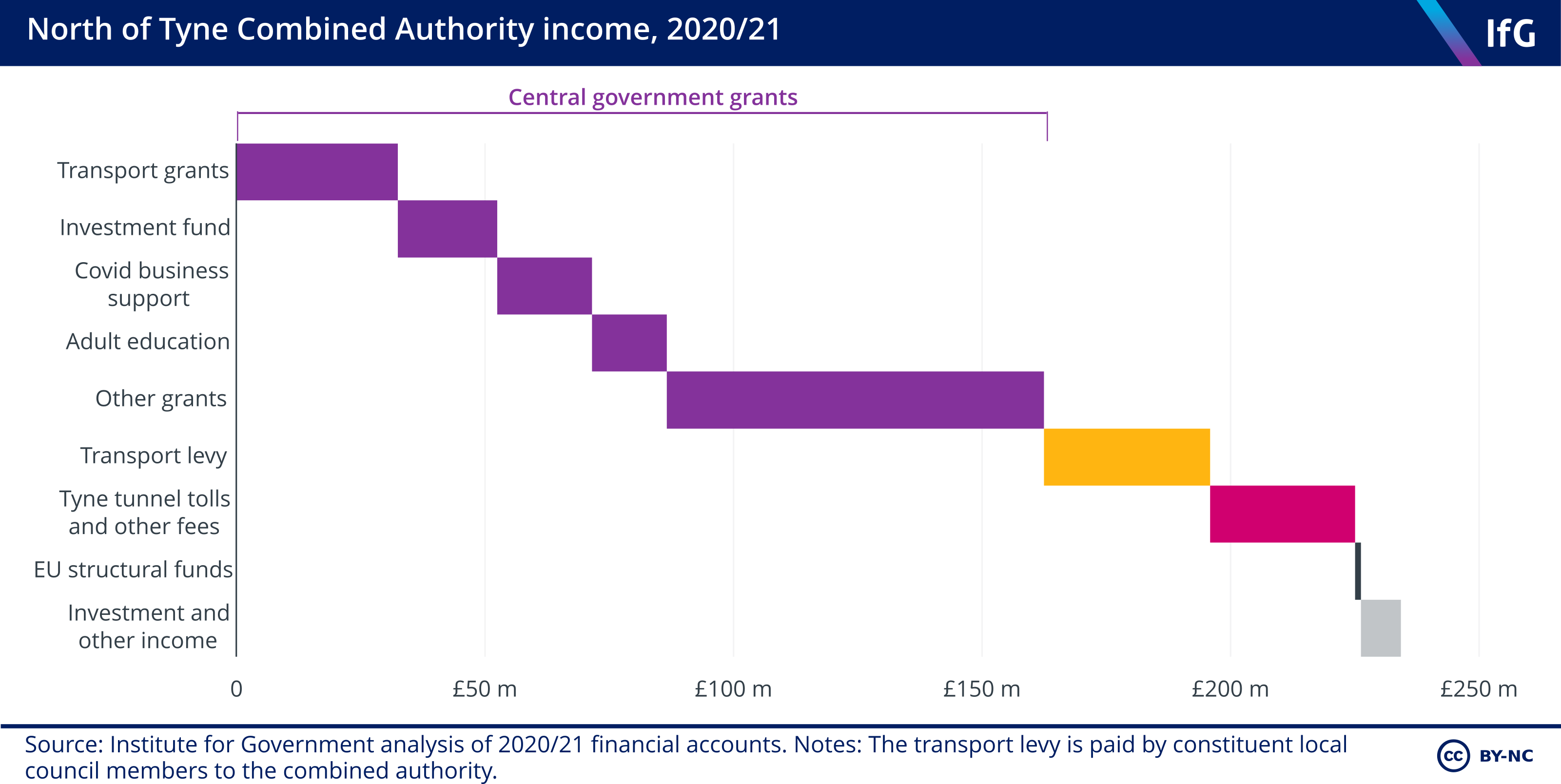 North of Tyne Combined Authority income, 2020/21
