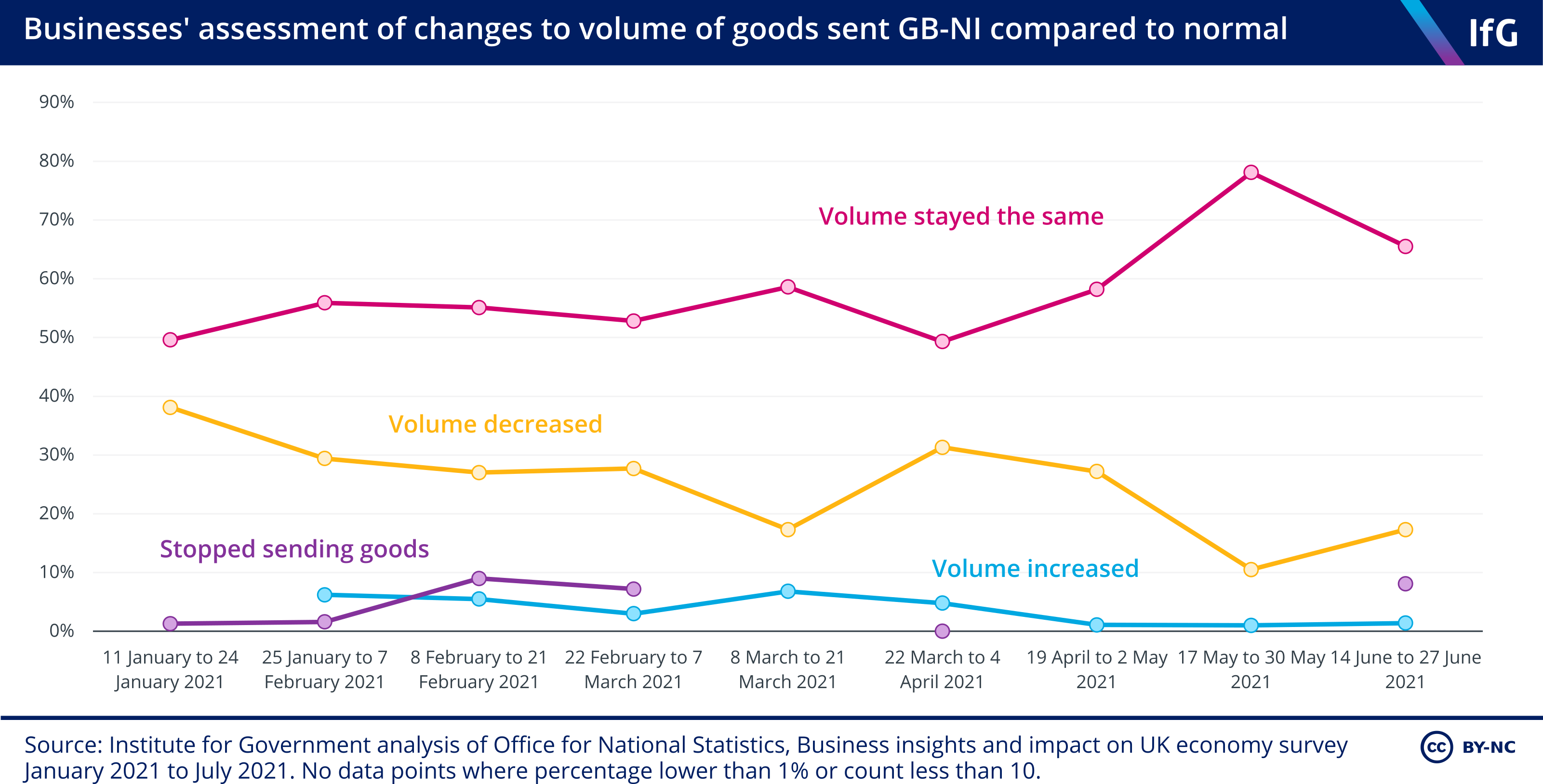 Businesses' assessment of changes to volume of goods sent GB–NI