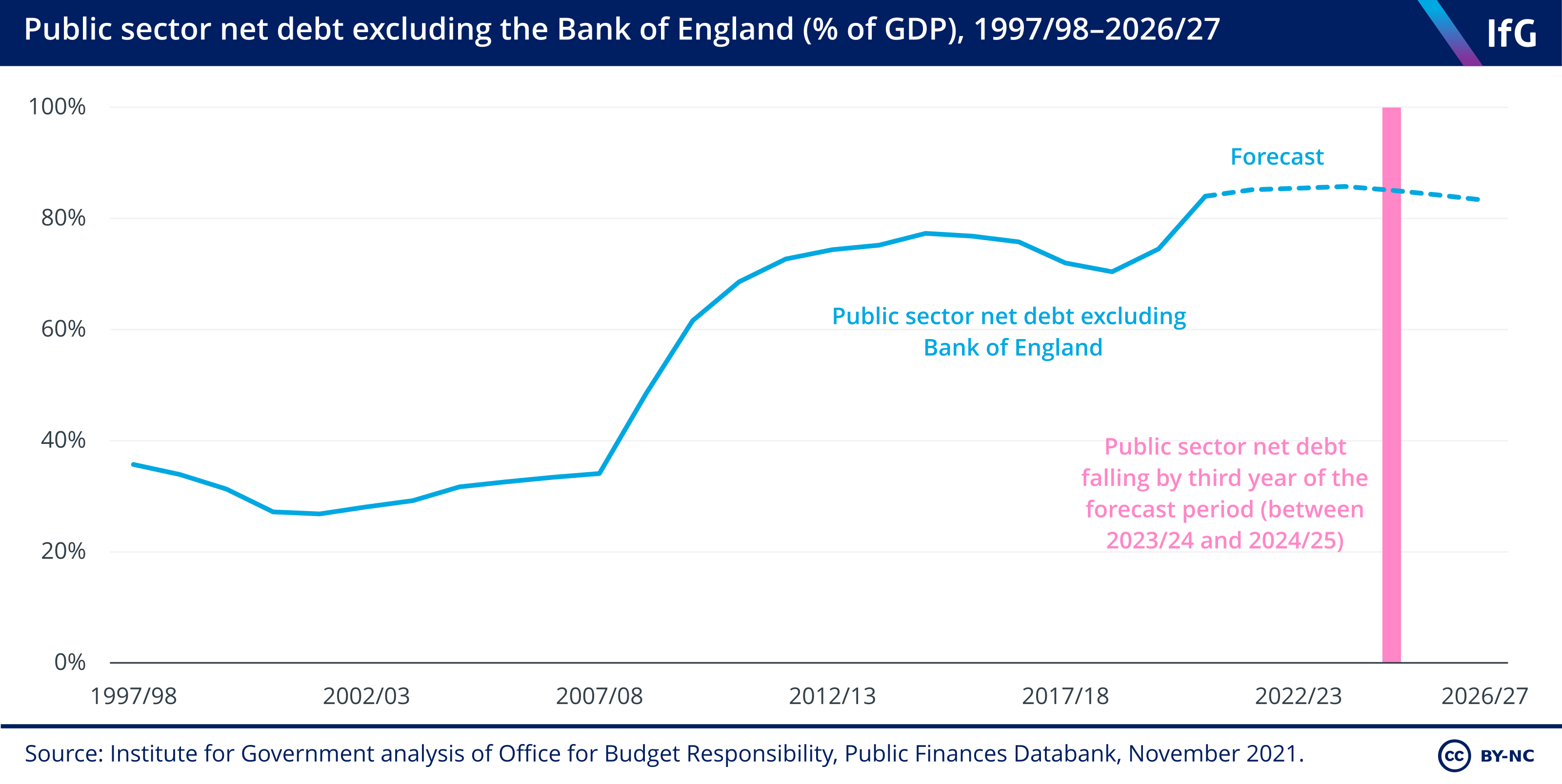Public sector net debt excluding the Bank of England (% of GDP), 1997/98–2026/27 