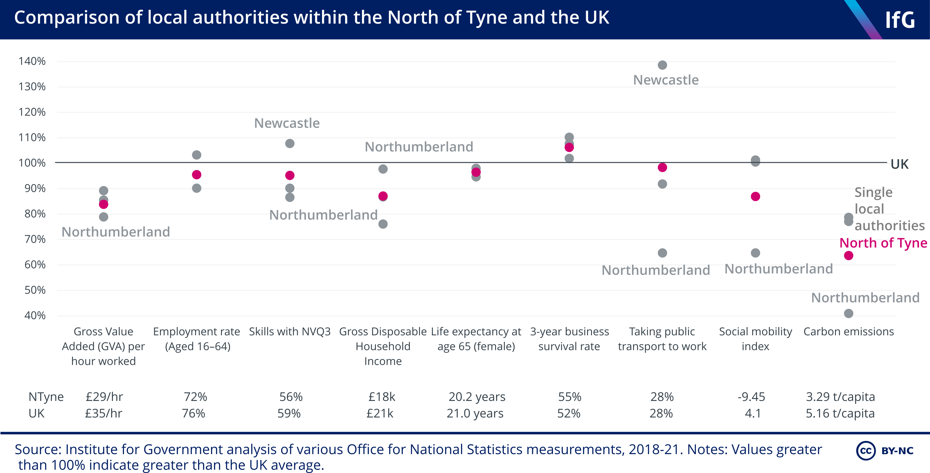 Comparison of local authorities within the North of Tyne and the UK