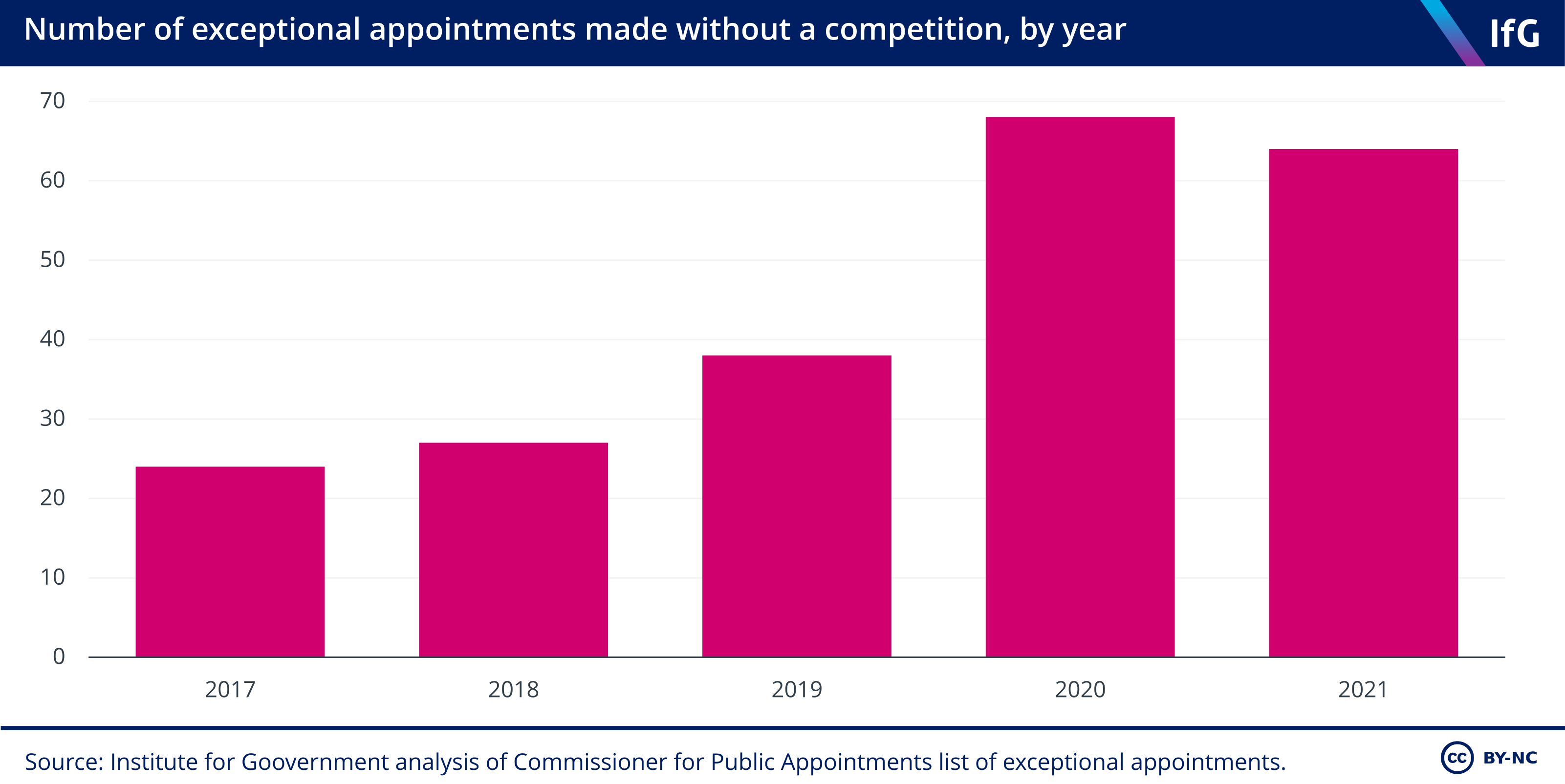 Number of exceptional appointments made without a competition