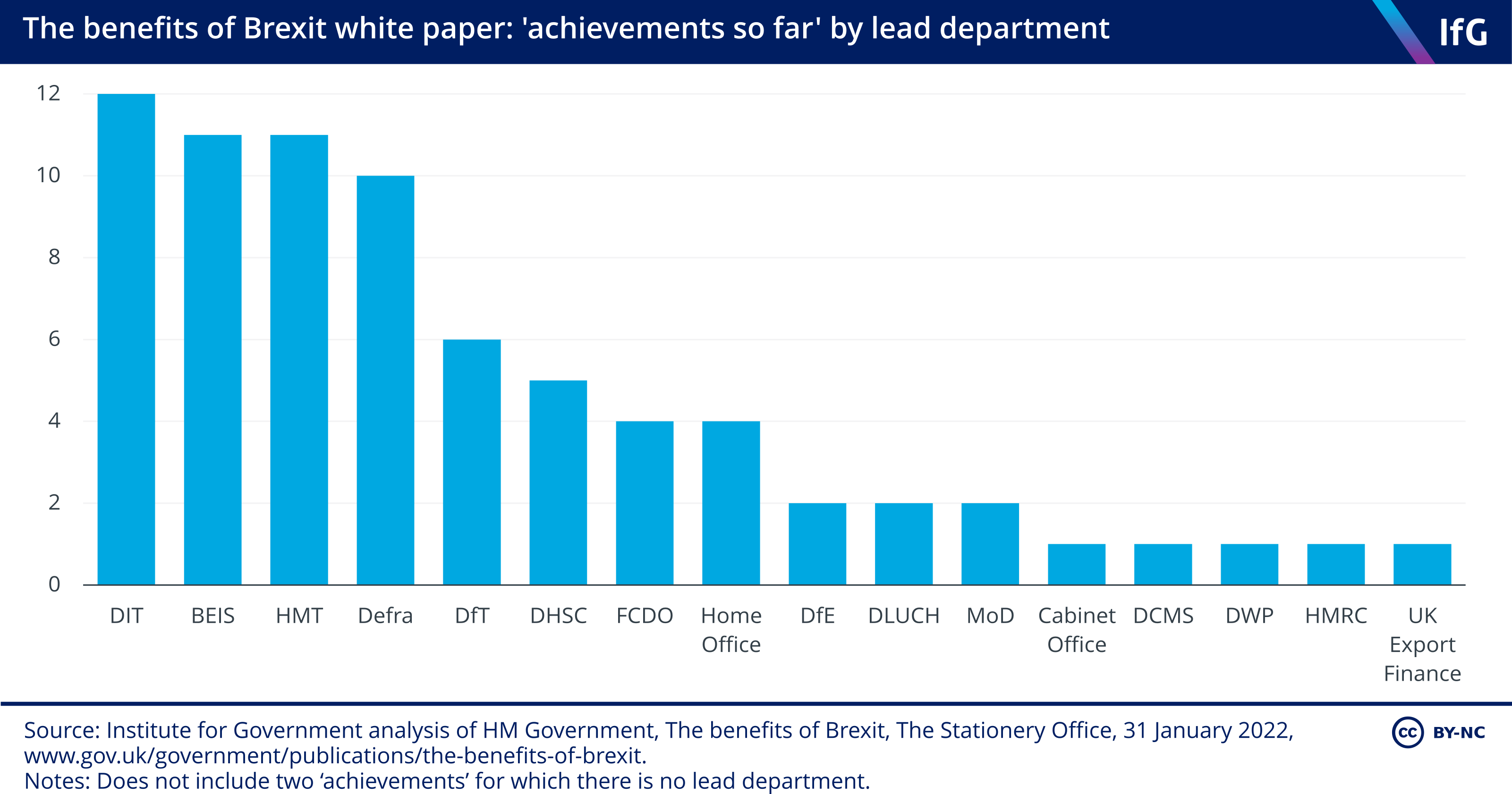 The benefits of Brexit white paper: 'achievements so far' by lead department