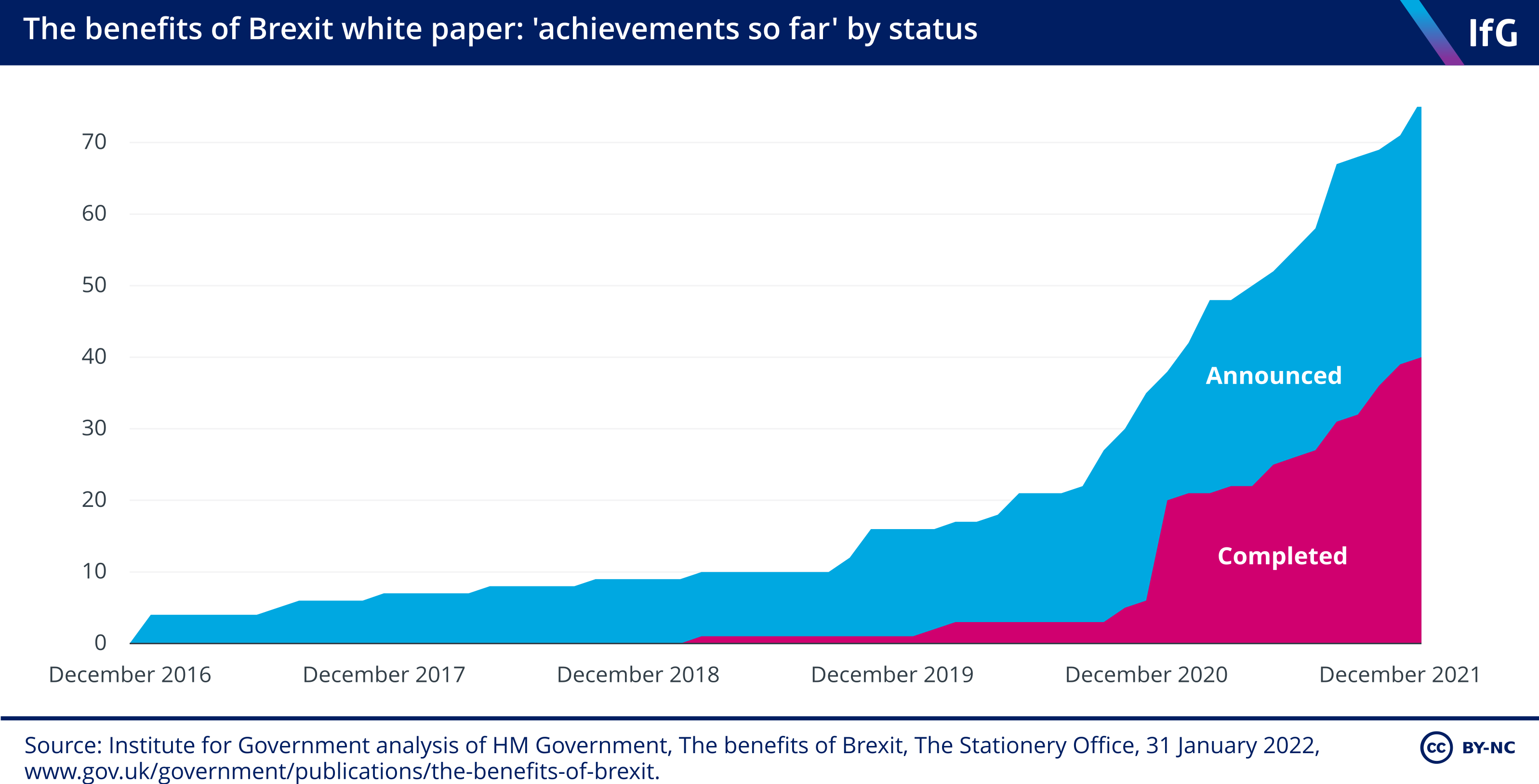 The benefits of Brexit white paper: 'achievements so far' by status