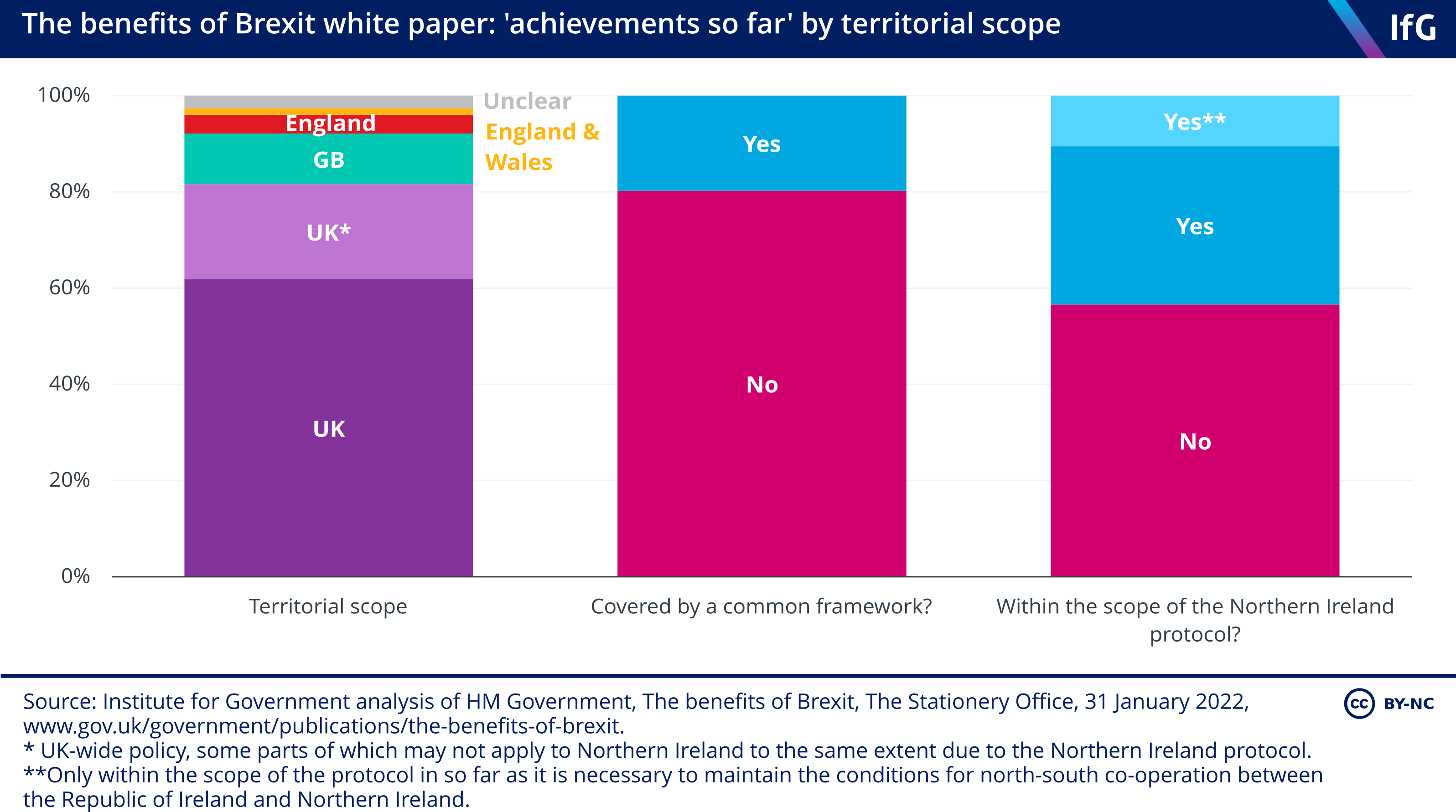 The benefits of Brexit white paper: 'achievements so far' by territorial scope