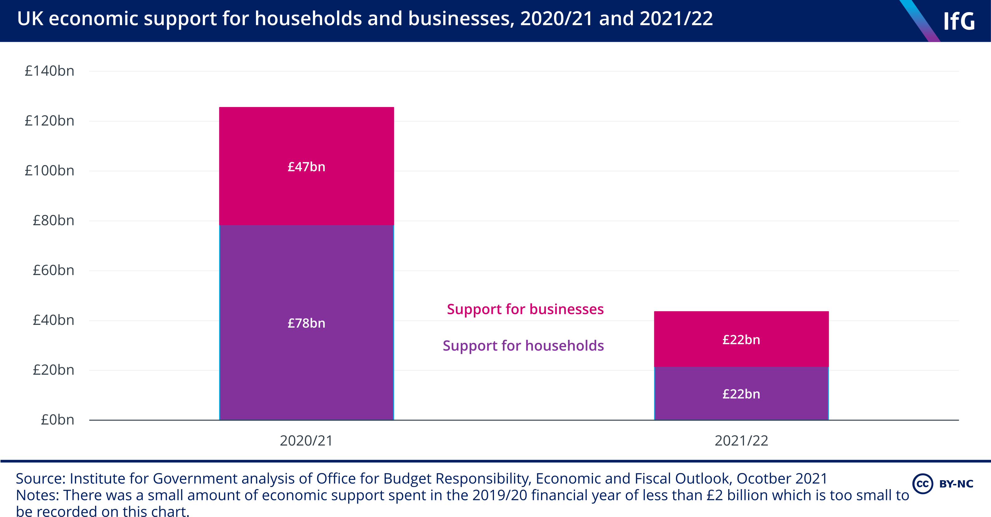 UK economic support for households and businesses, 2020/21 and 2021/22)
