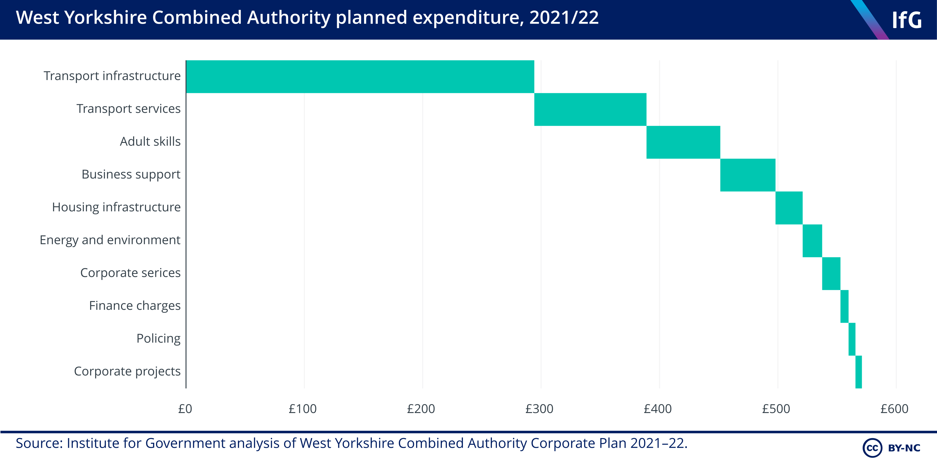 West Yorkshire Combined Authority planned expenditure, 2021/22