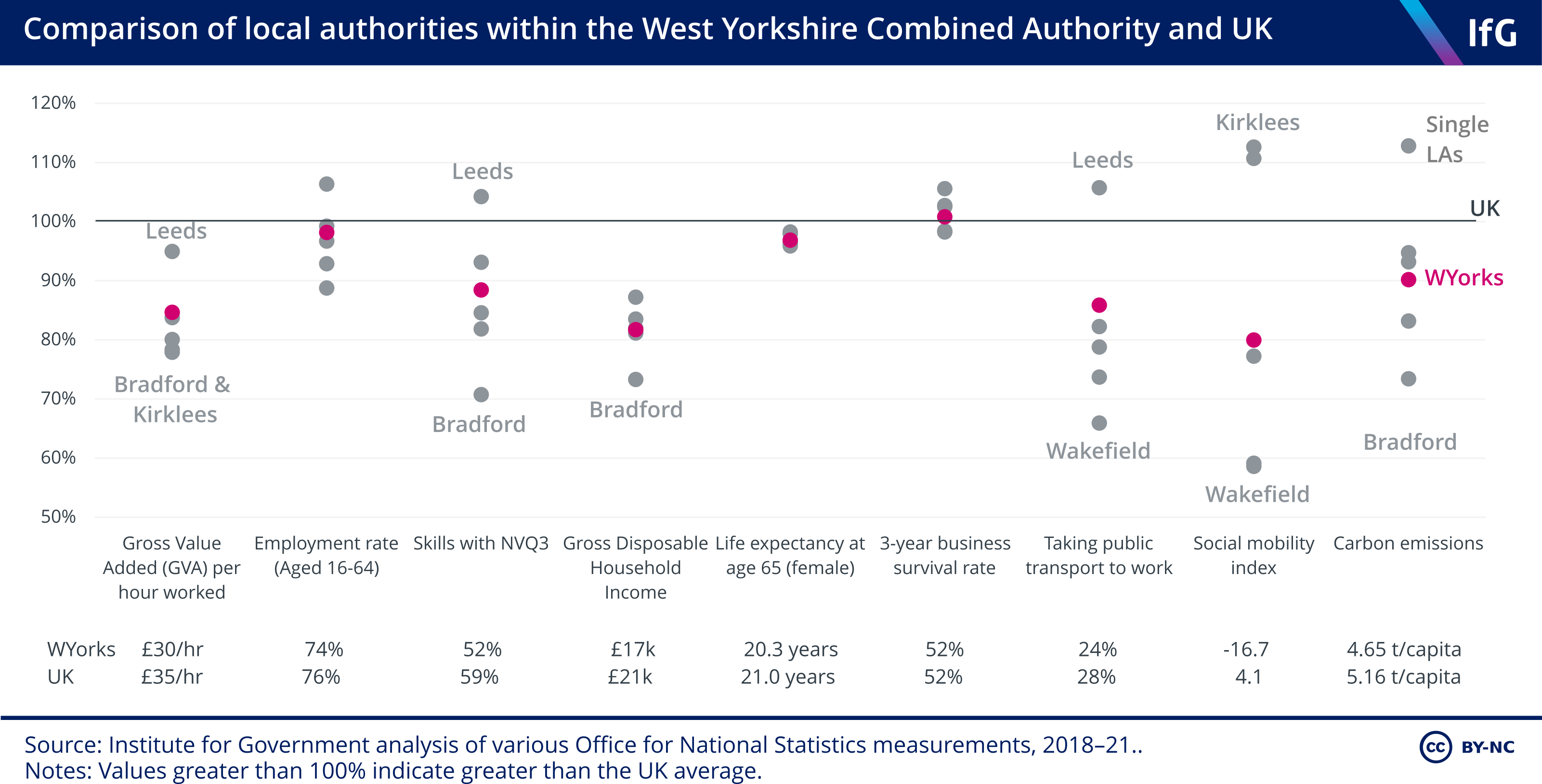 Comparison of local authorities within the West Yorkshire Combined Authority and UK