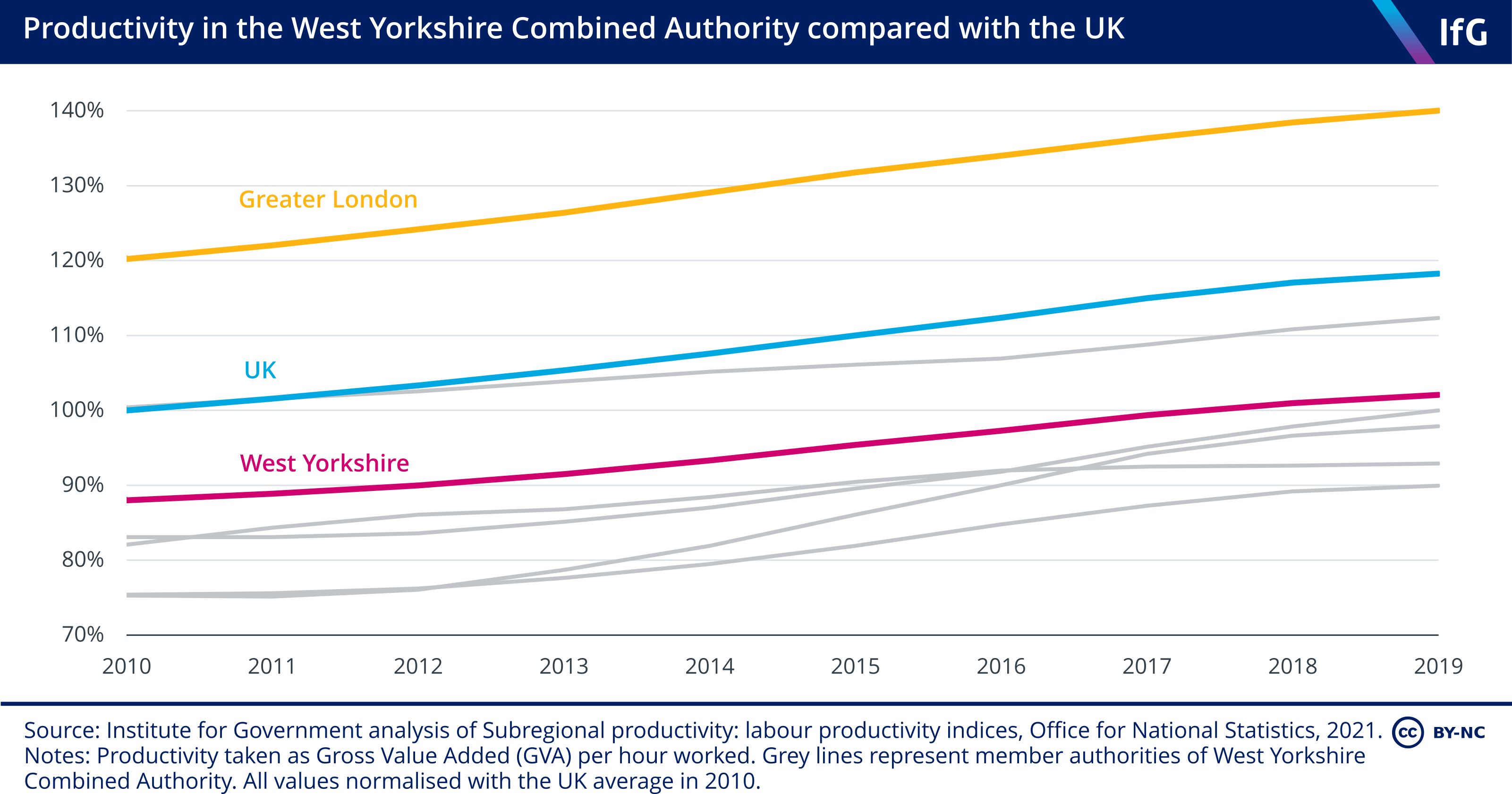 Productivity in the West Yorkshire Combined Authority compared with the UK