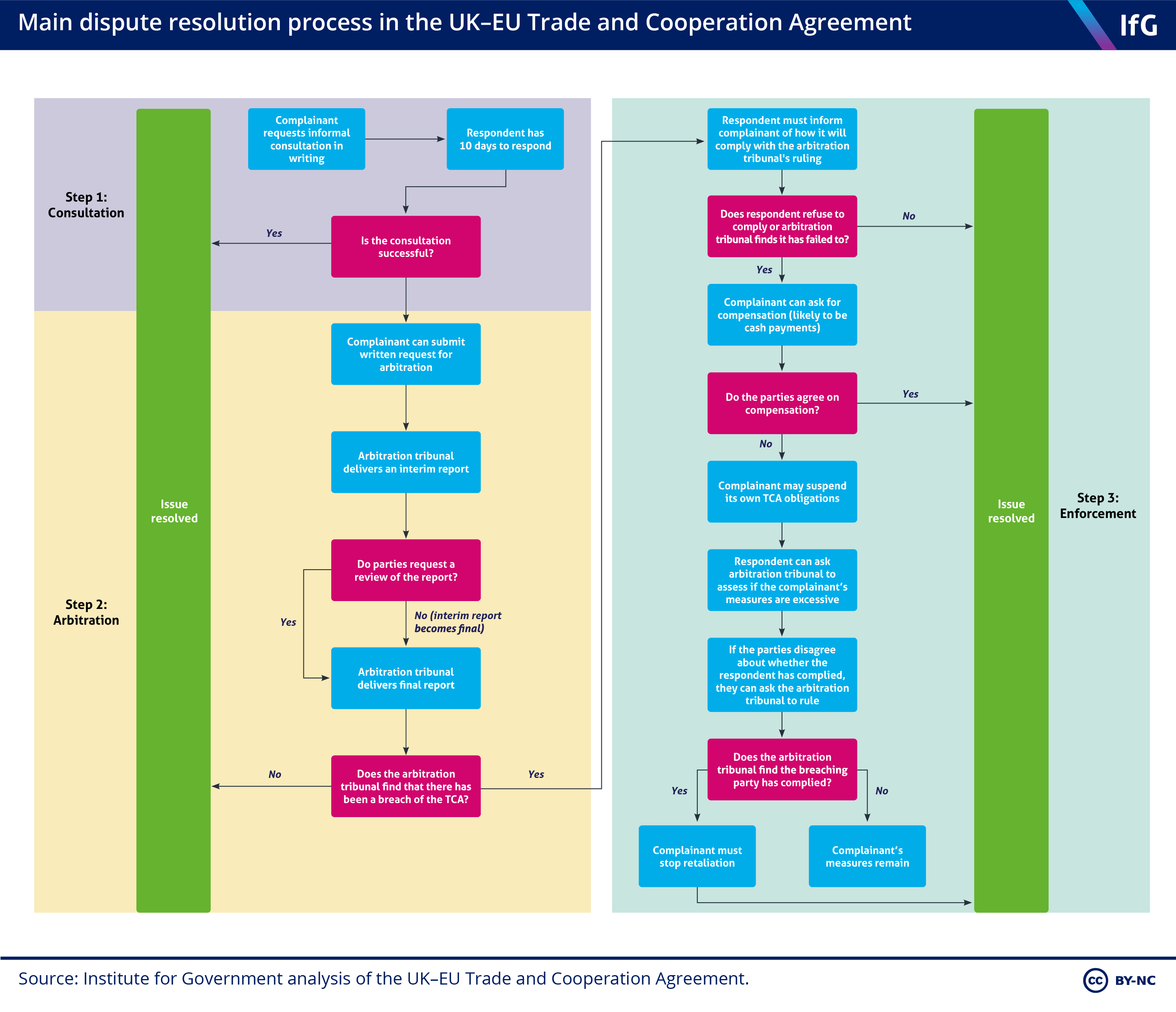 Main dispute resolution process in the UK–EU Trade and Cooperation Agreement