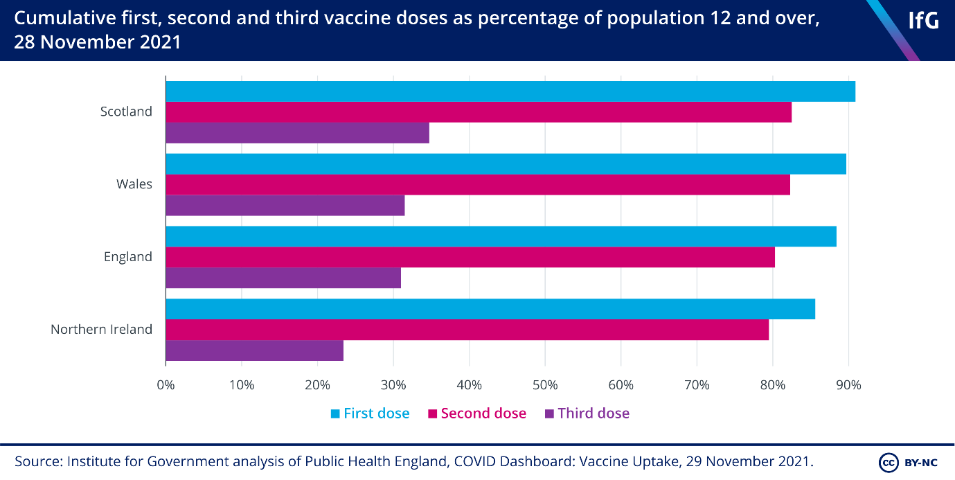 Cumulative first, second and third vaccine doses as a percentage of population