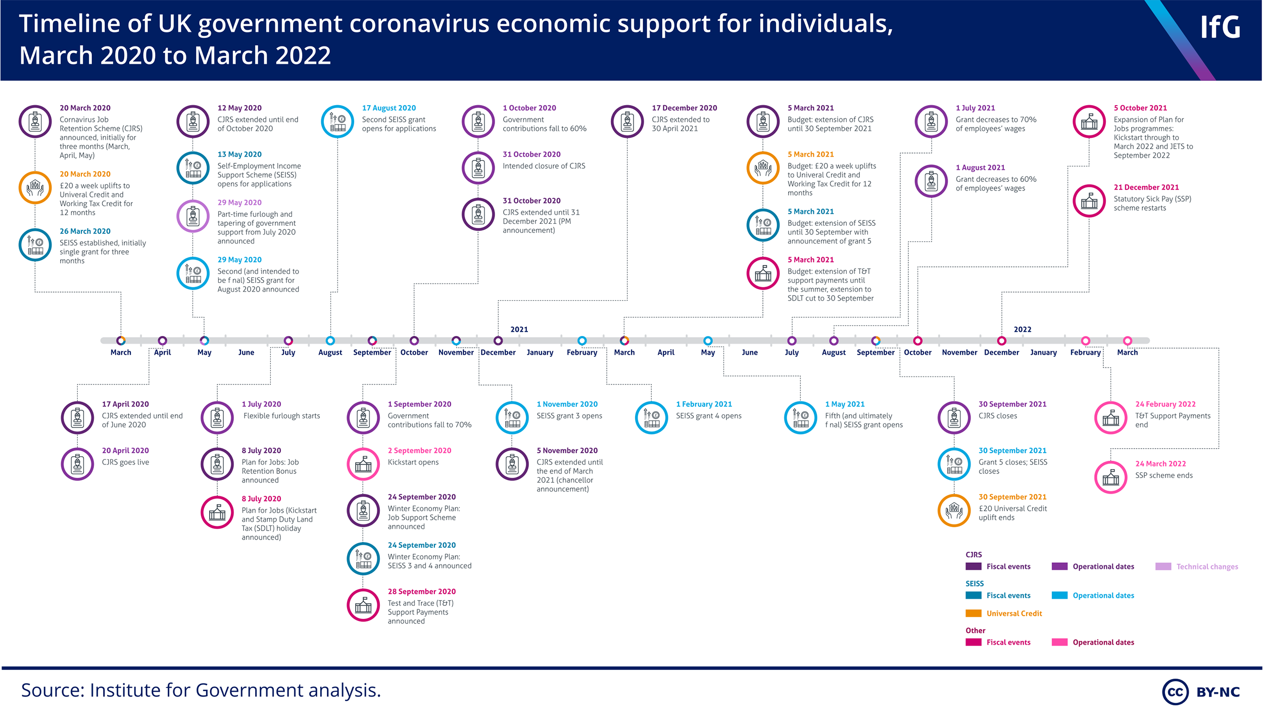 Timeline of UK government coronavirus economic support for individuals, March 2020 to March 2022