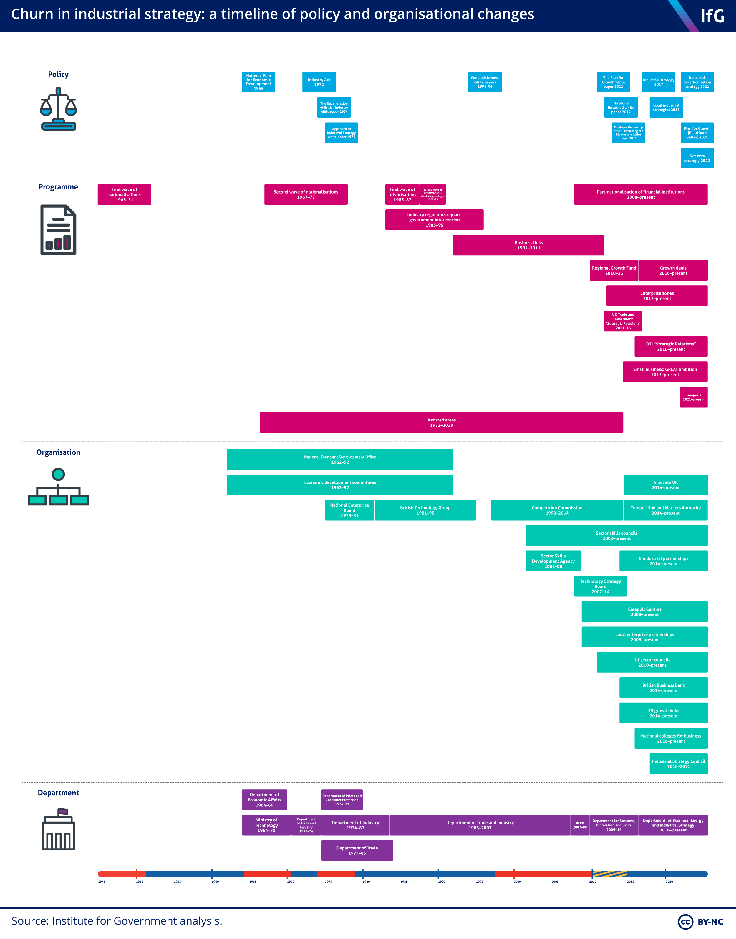 Churn in industrial strategy: a timeline of policy and organisational changes