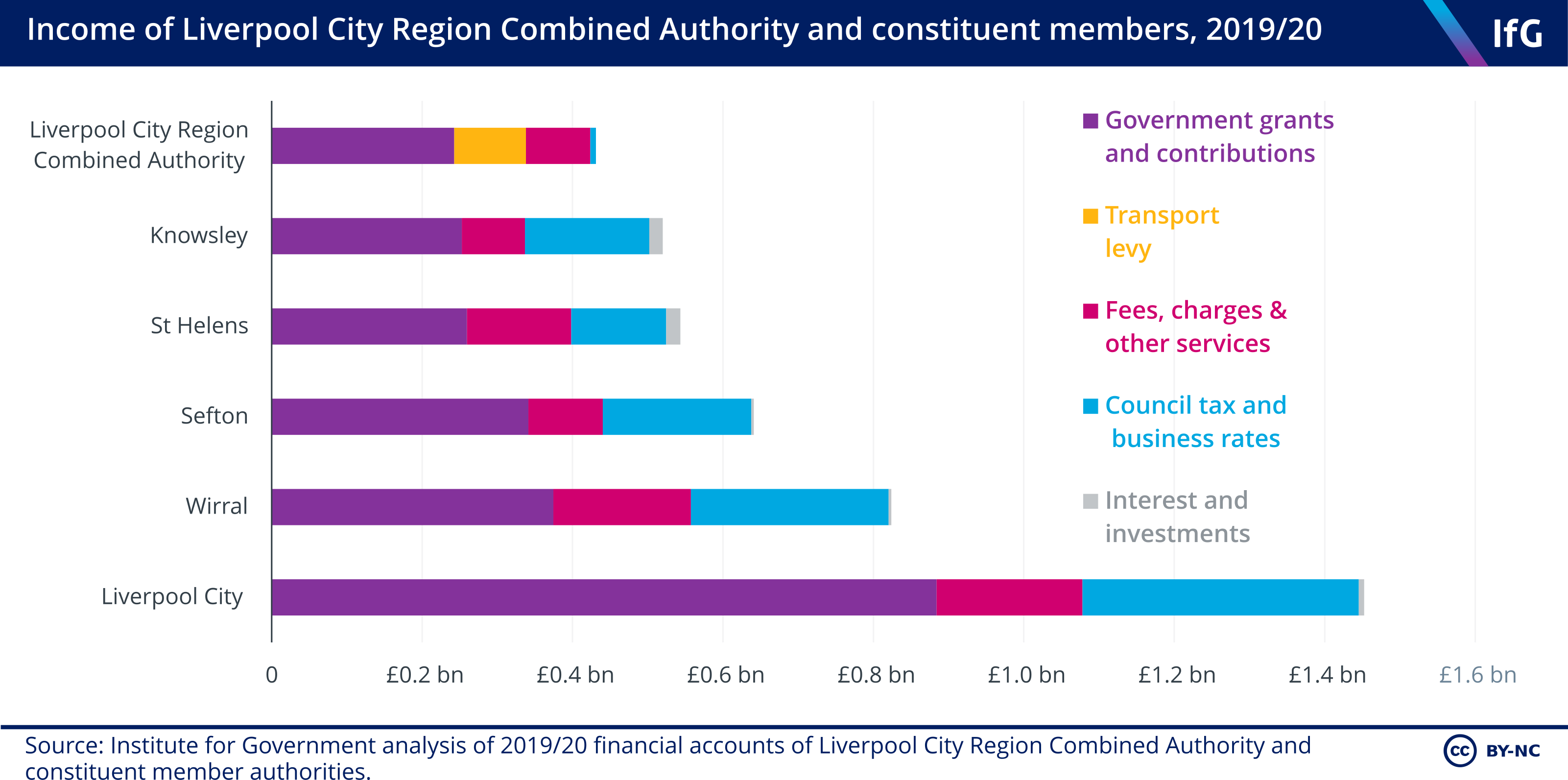 Income of Liverpool City Region Combined Authority and constituent members