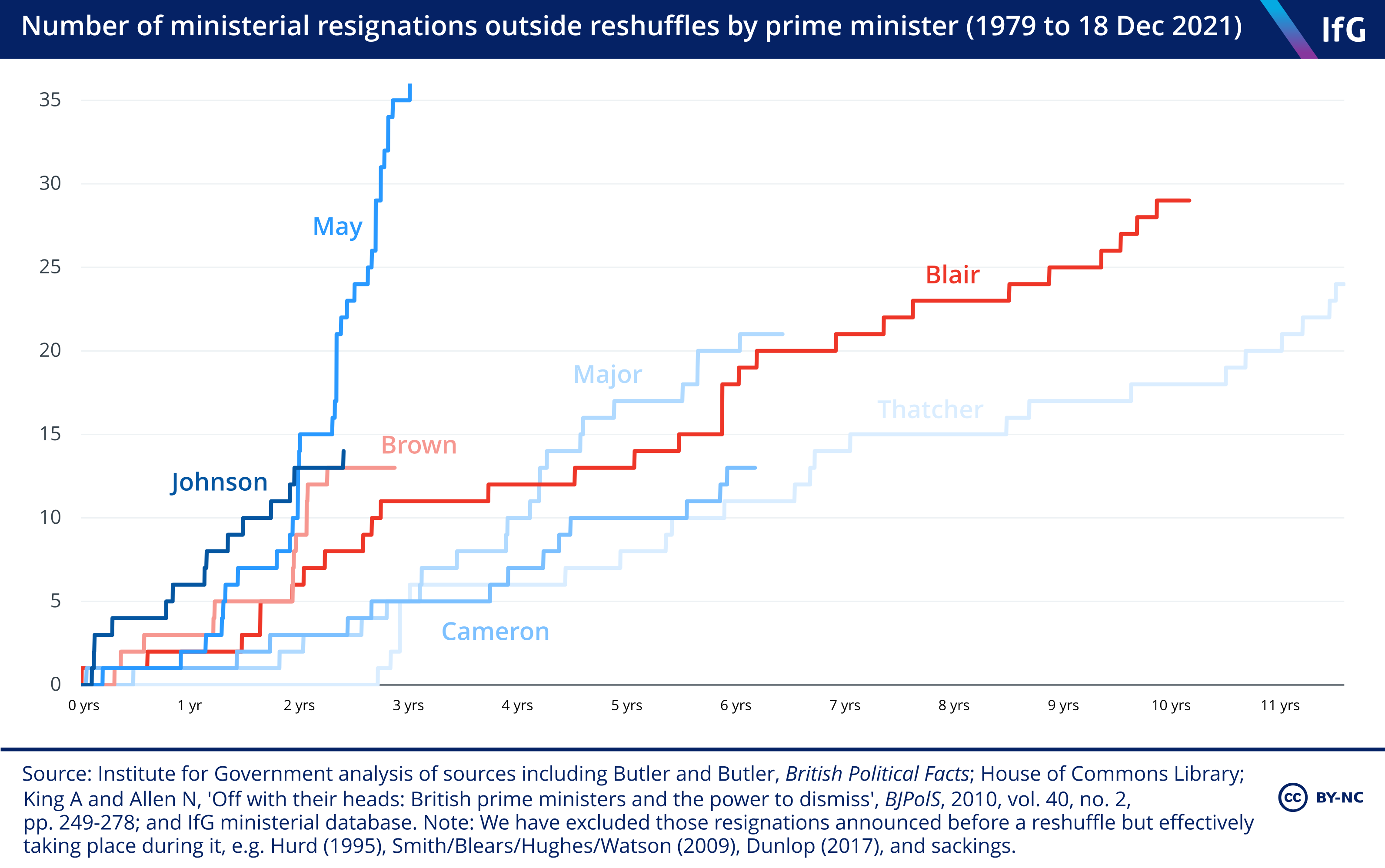 Number of ministerial resignations outside reshuffles by PM