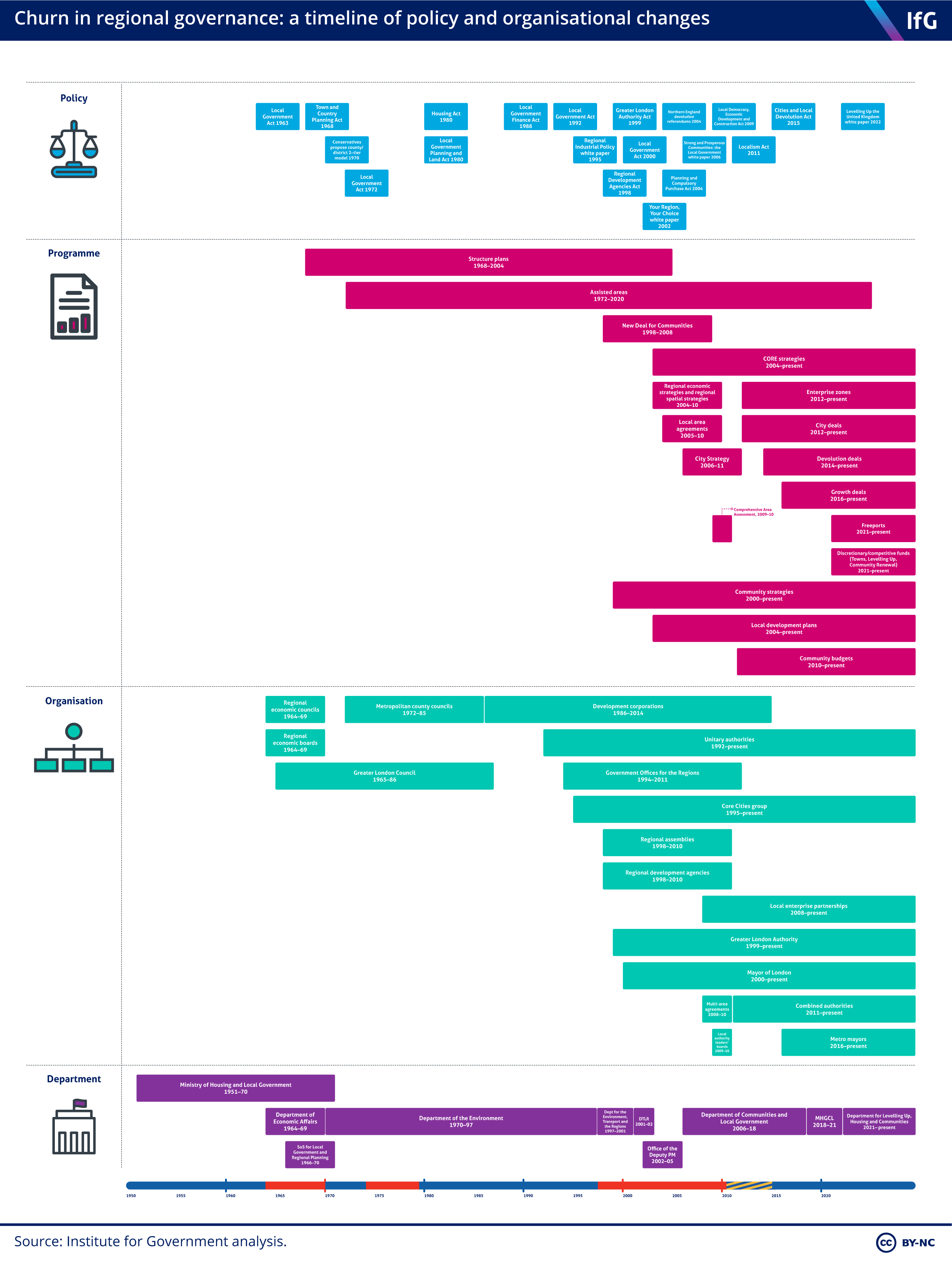 Churn in regional governance: a timeline of policy and organisational changes
