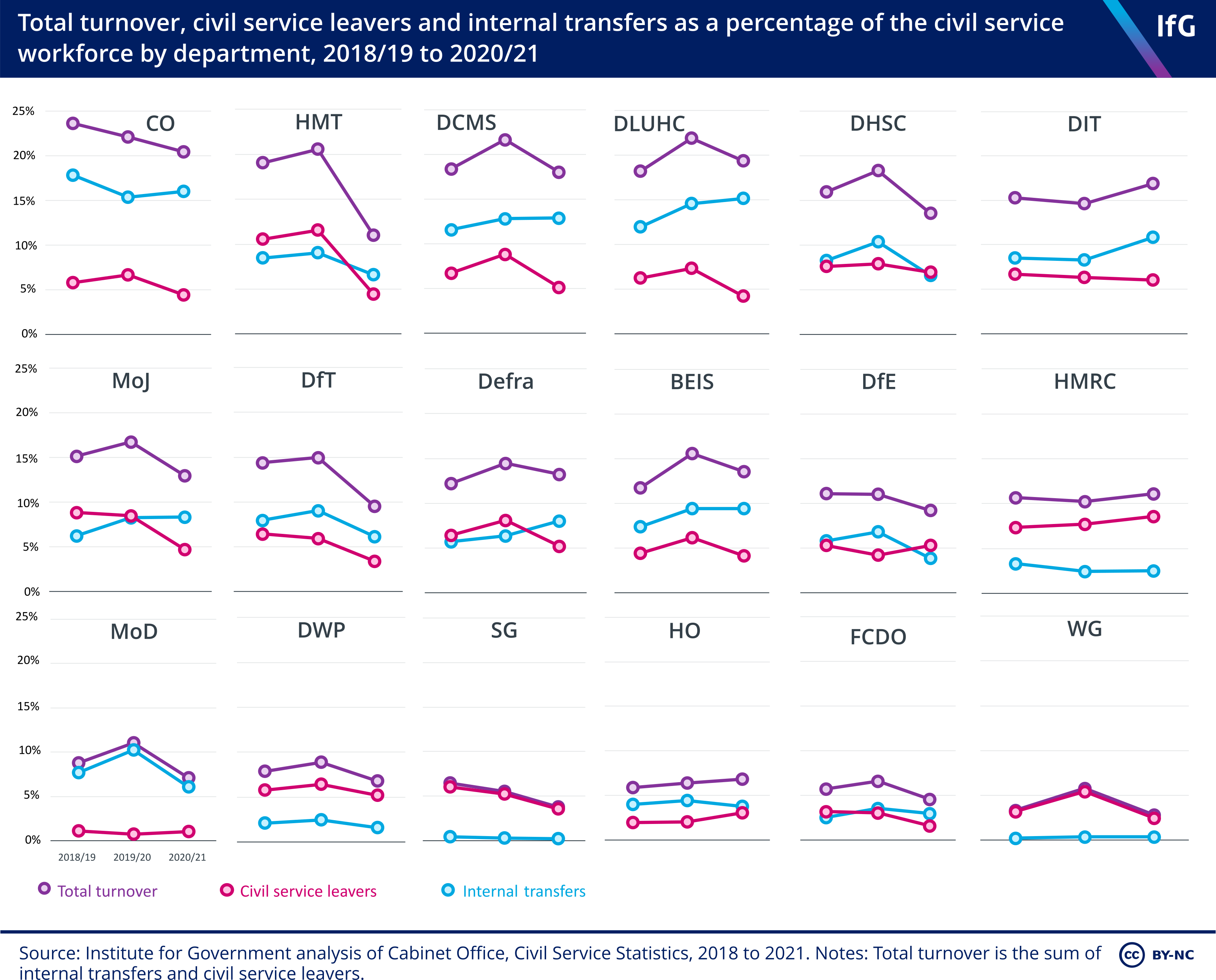 Total turnover civil service leavers and internal transfers as a percentage of the civil service workforce by department