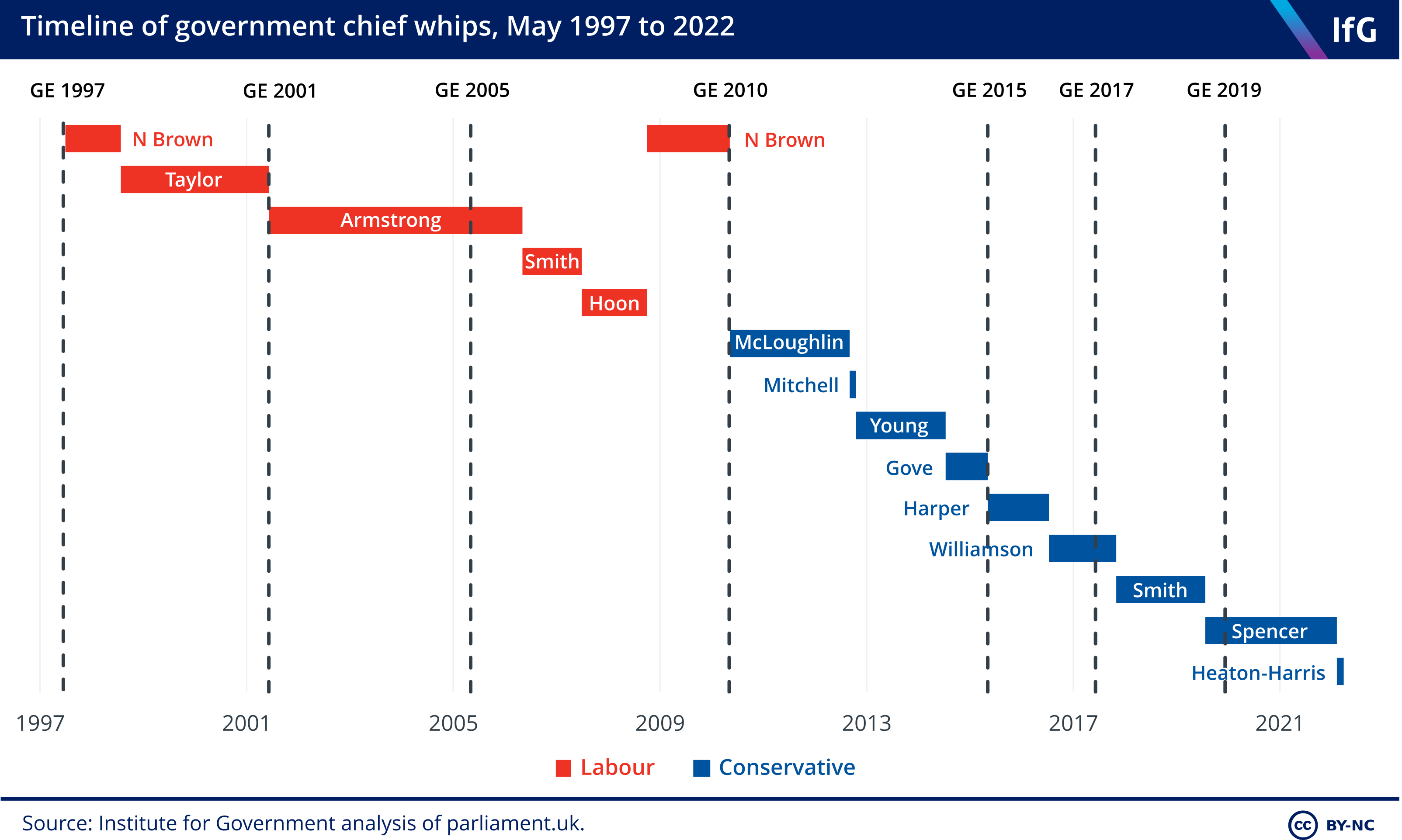 Timeline of government chief whips