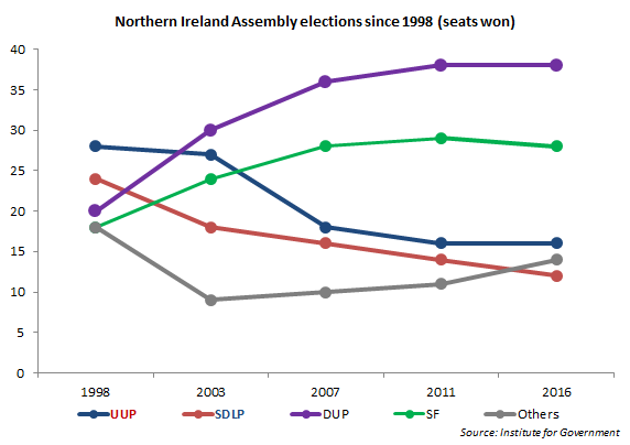Northern Ireland Assembly since 1998 chart