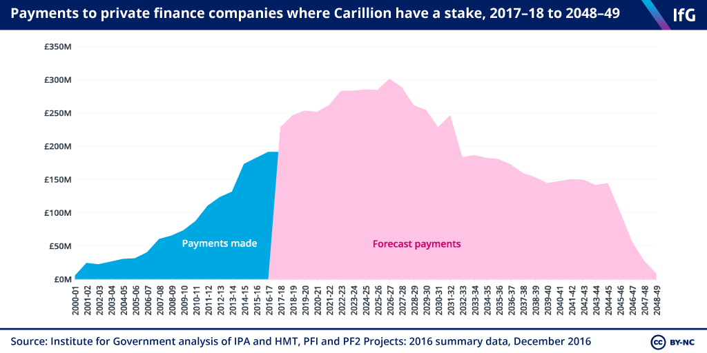 Payments to private finance companies where Carillion have a stake, 2017-18 to 2048-49