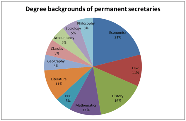 Degree backgrounds of permanent secretaries