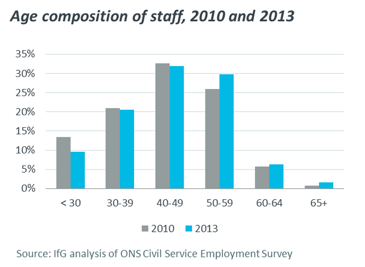 Age composition of staff, 2013 and 2013