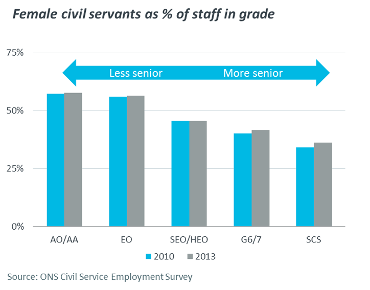 Female civil servants as % of staff in grade