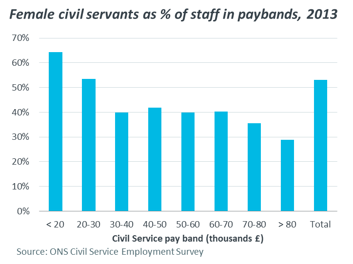 Female civil servants as % of staff in paybands, 2013