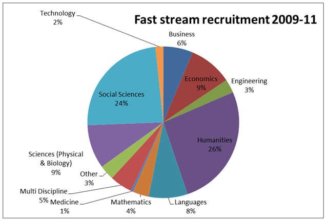 Fast stream recruitment 2009-11