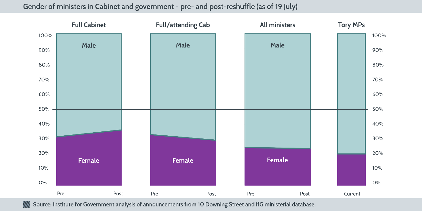 Gender balance in Cabinet and government 
