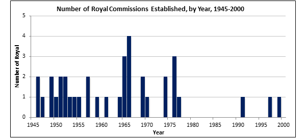 Number of royal commissions