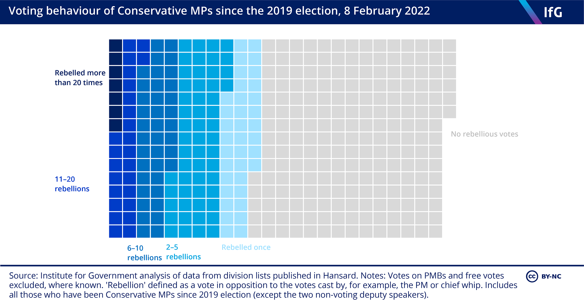 Voting behaviour of Conservative MPs since 2019 election