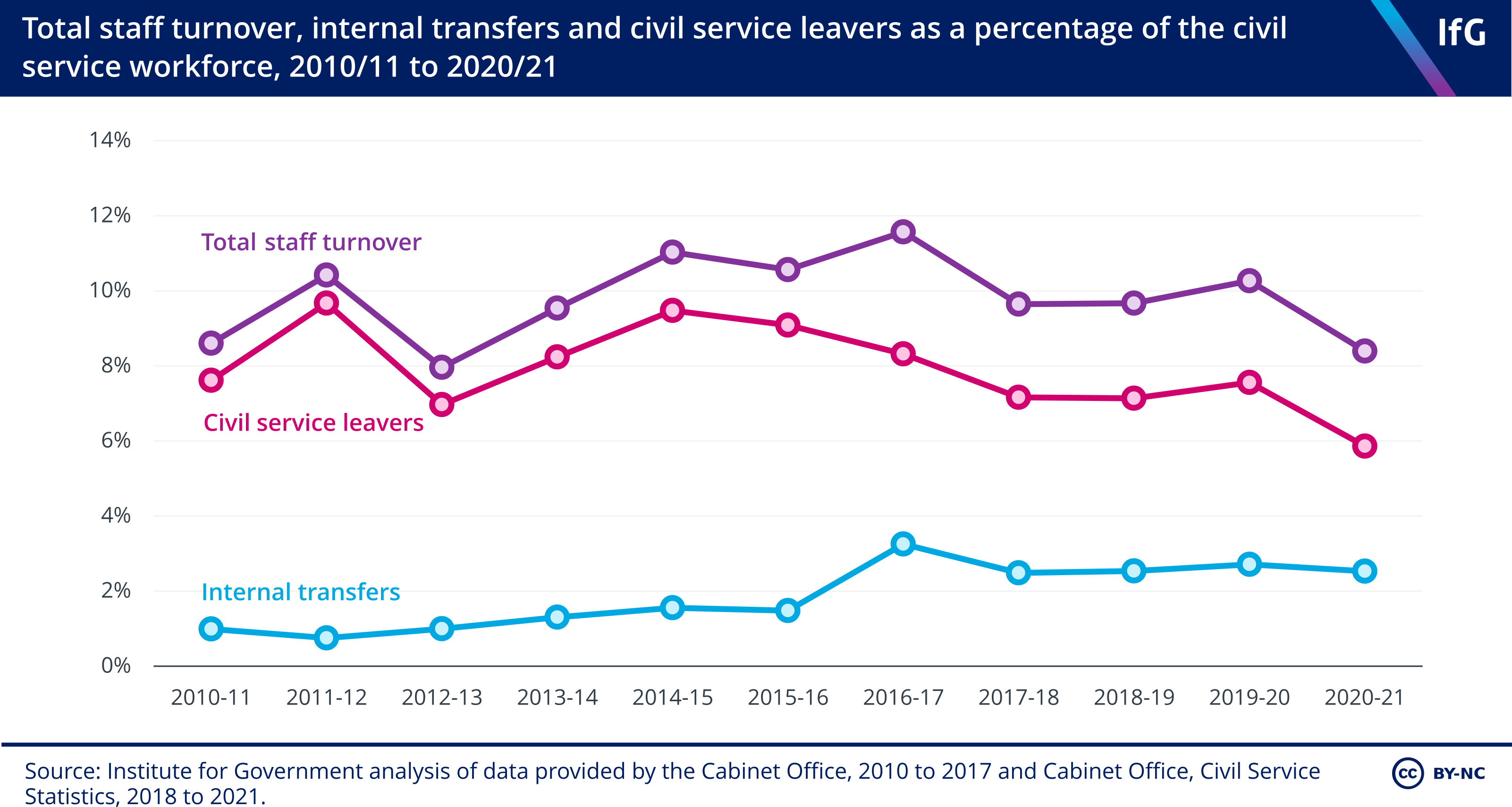 Total turnover, civil service leavers and internal transfers as a percentage of the civil service workforce