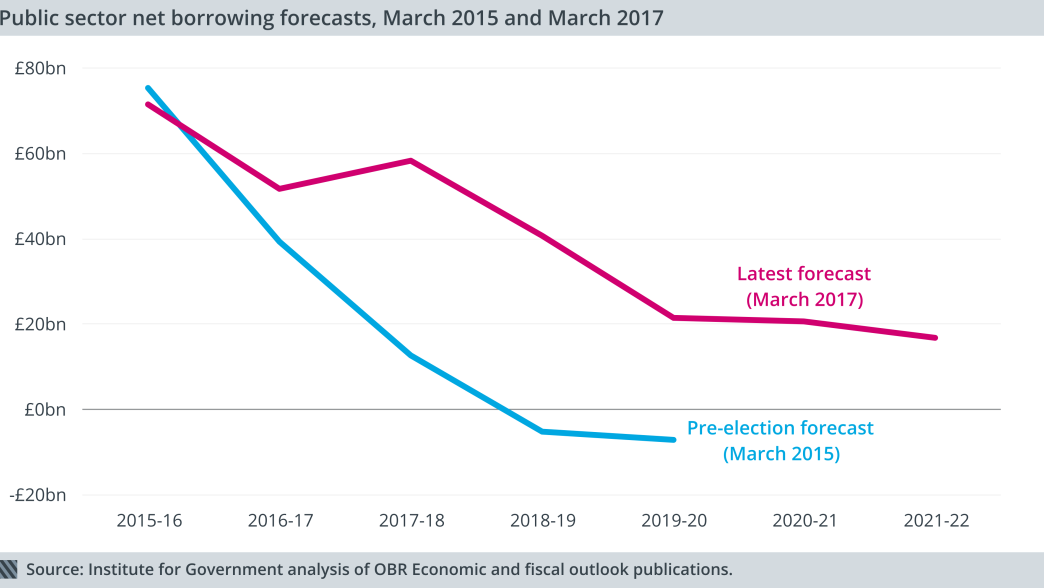 Public sector net borrowing forecasts, March 2015 and March 2017
