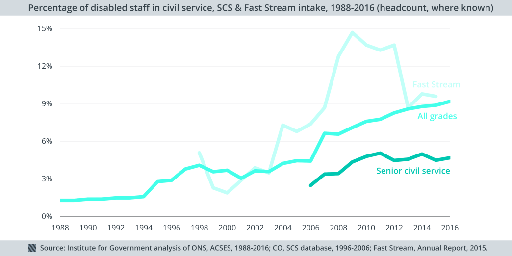 Percentage of disabled staff in civil service, SCS and Fast Stream intake