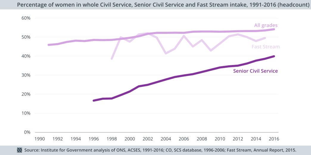 Gender over time - CS, SCS, Fast Stream chart