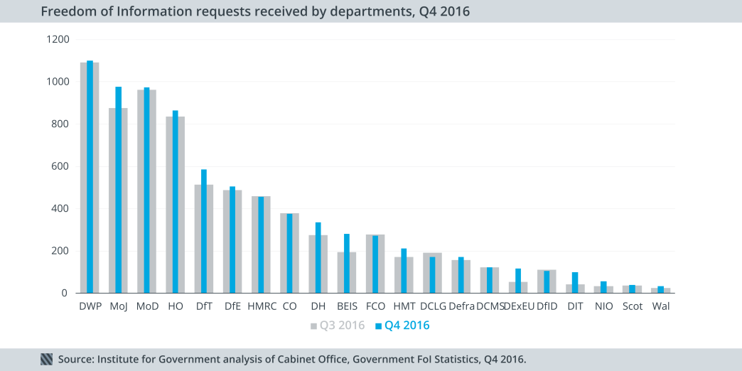 FoI requests received by depts, Q4 2016