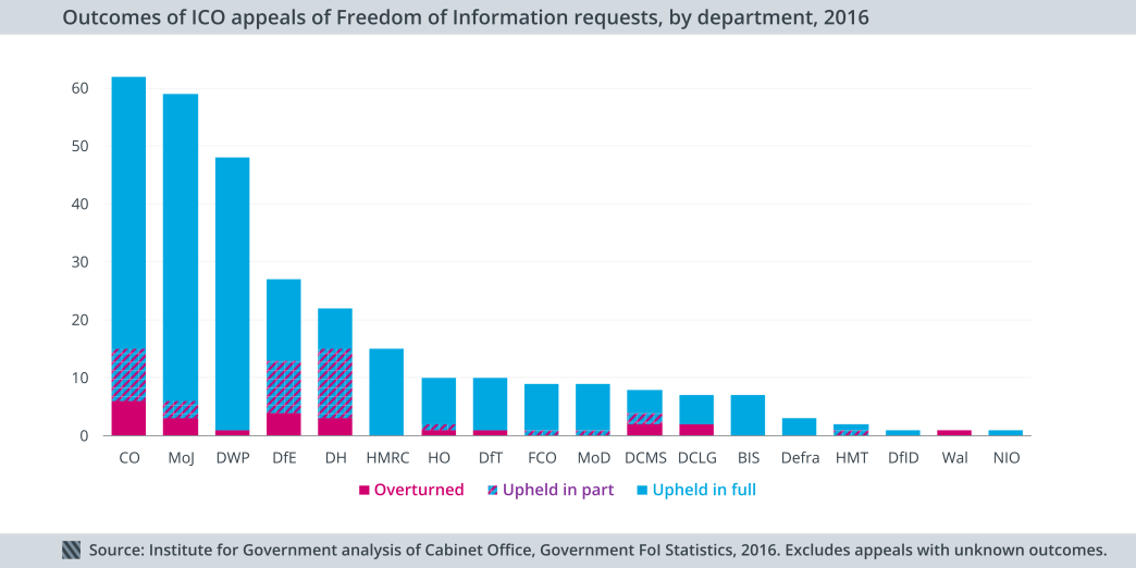 Outcomes of ICO appeals of FoI requests, 2016