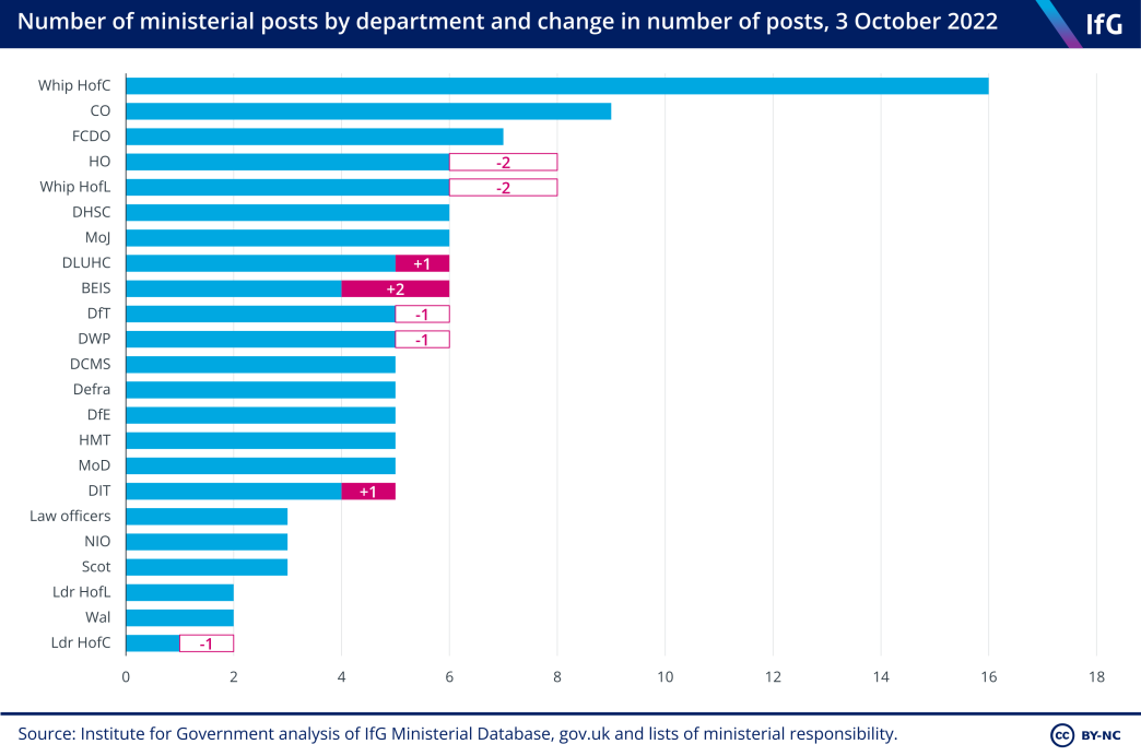 Change in number of posts by dept