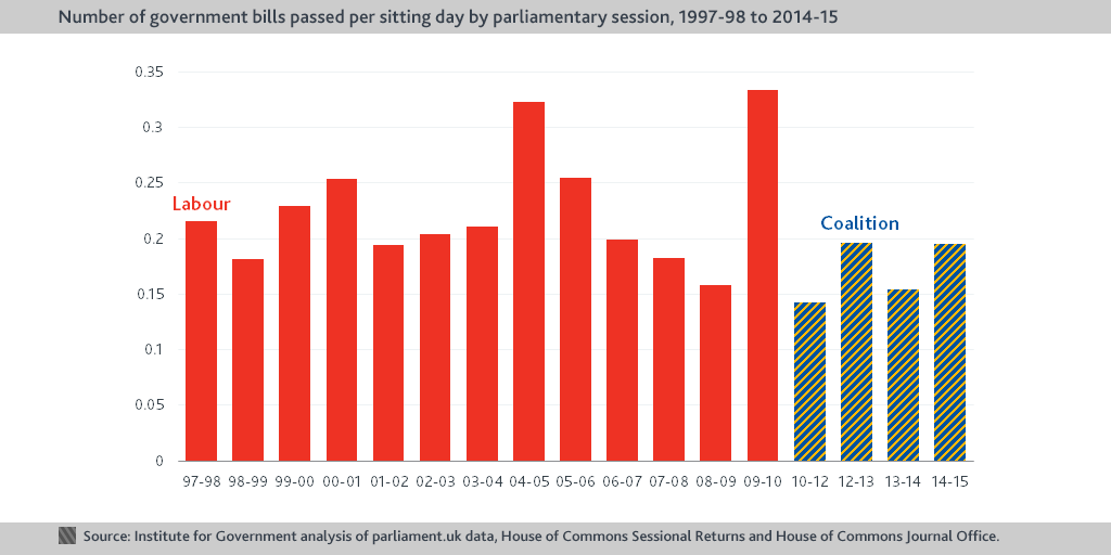 Bills per sitting day