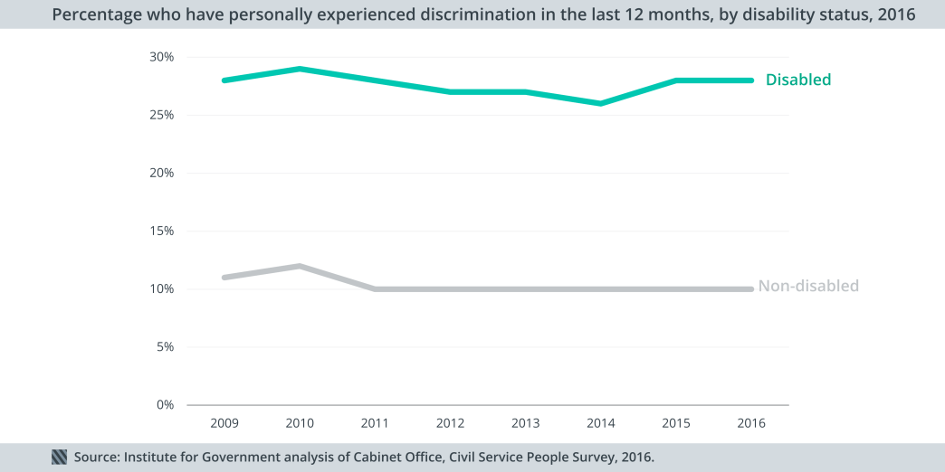 Percentage who have experienced discrimination in the last 12 months, by disability status