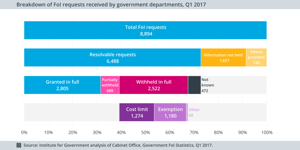 Breakdown of FoI requests received by govt depts, 2017 Q1