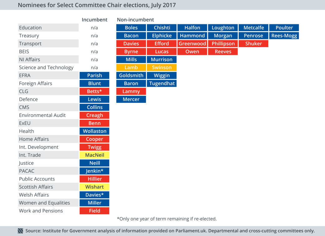 Select committee chair nominees 2017 (by party)
