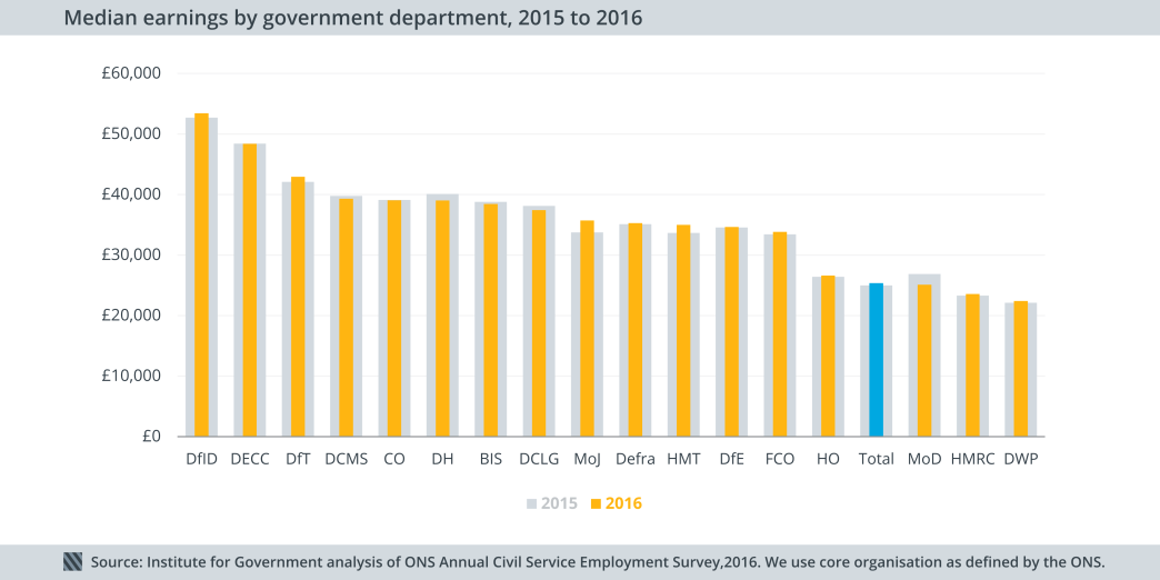 2015-16 median pay by department