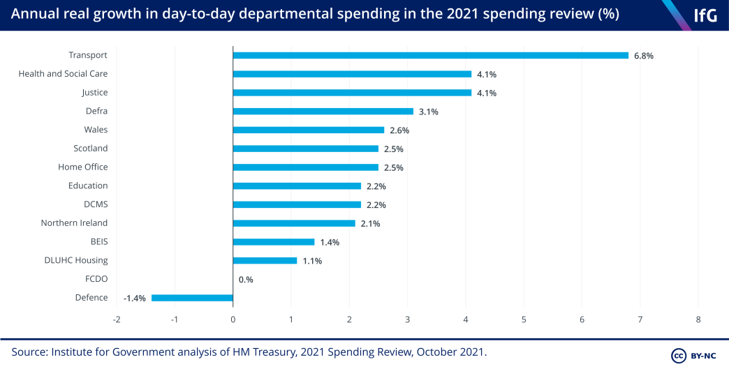 Annual real growth in day-to-day departmental spending in the 2021 spending review (%)