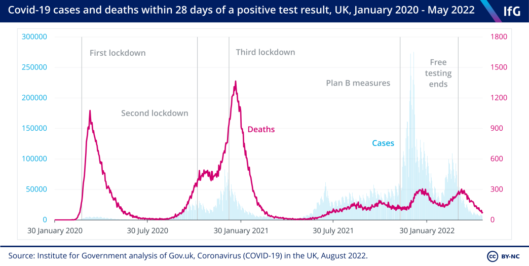 Covid-19 cases and deaths within 28 days of a positive test result, UK, January 2020 - May 2022