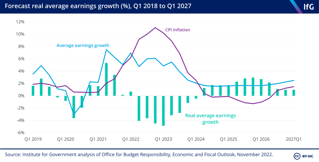 Forecasts real average earnings growth