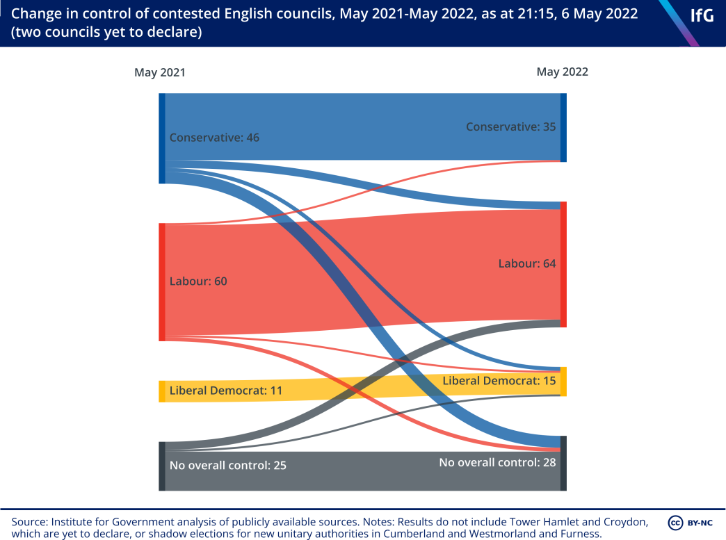 Change in control of contested English councils, May 2021 to May 2022