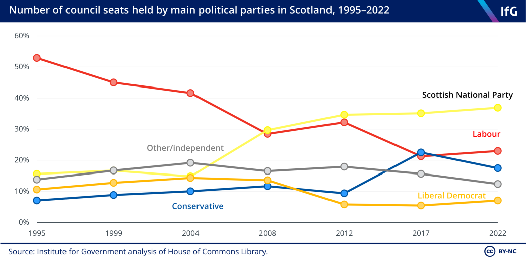 Number of council seats held by main political parties in Scotland, 1995-2022