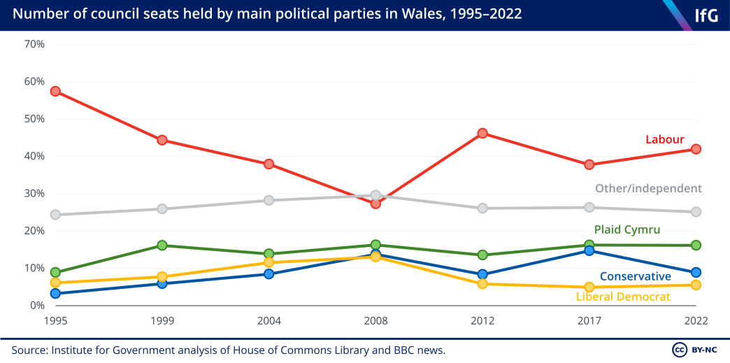 Number of council seats held by main political parties in Wales, 1995-2022