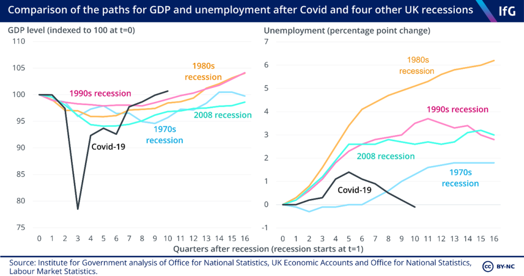 Comparison of the paths for GDP and unemployment after Covid and four other UK recessions